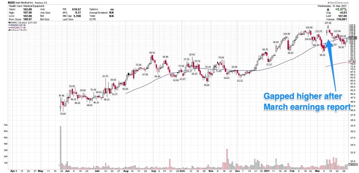 3 Newly Public Companies With Strong Charts Post-IPO